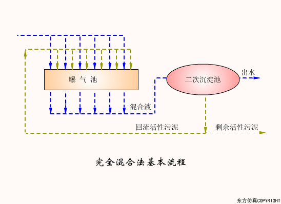 廢水處理設(shè)備主要有哪些？廢水處理設(shè)備工作流程圖解(圖15)